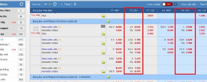Kèo tài xỉu bóng đá có đặc điểm là ít hay nhiều hơn tổng số bàn thắng